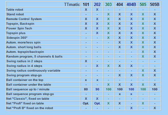 Technische details TT-Matic robots